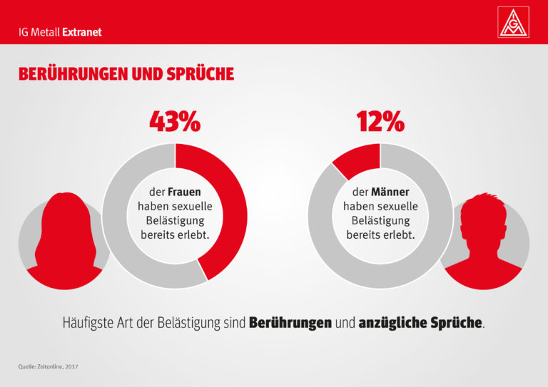 Viele Haben Sexuelle Belästigung Am Arbeitsplatz Erfahren